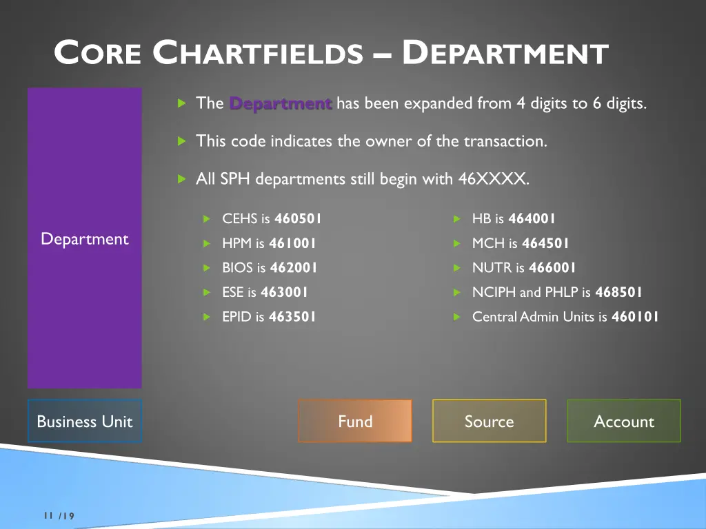 c ore c hartfields d epartment