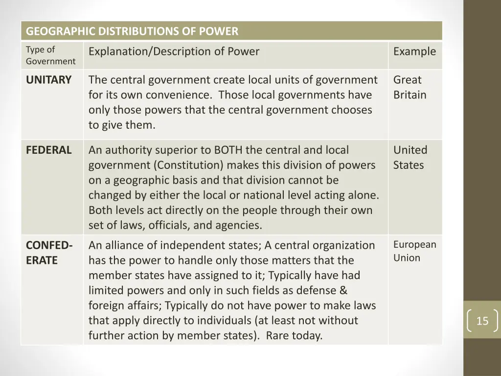 geographic distributions of power