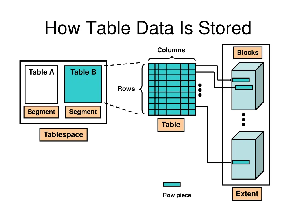 how table data is stored 1