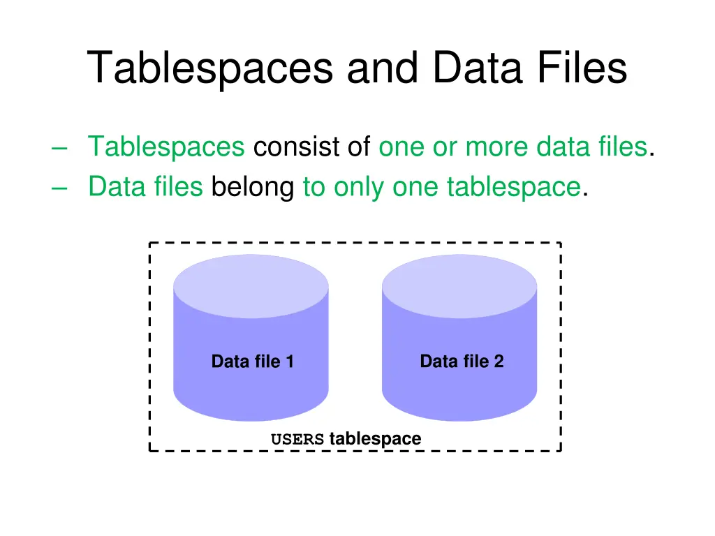 tablespaces and data files