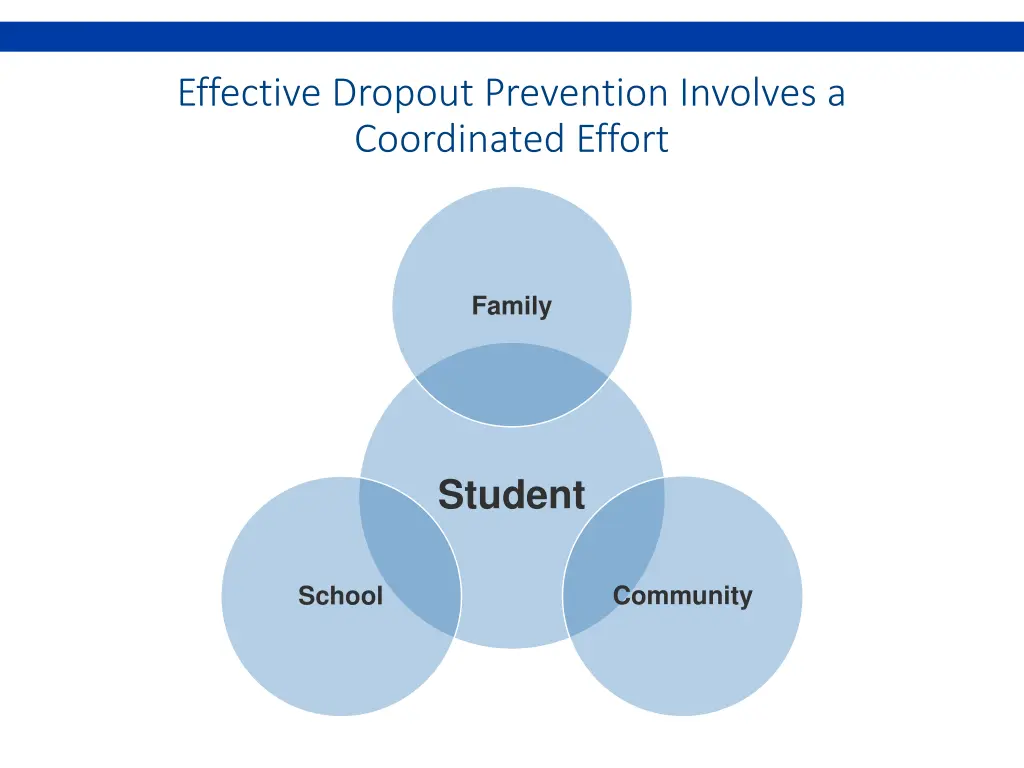 effective dropout prevention involves