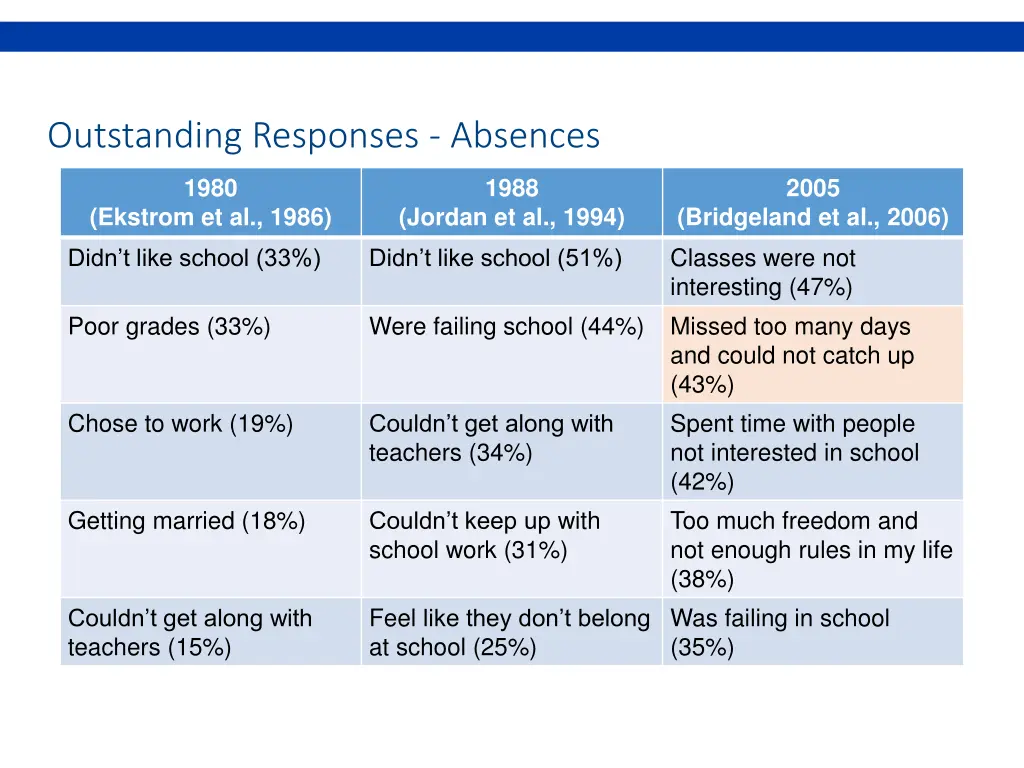 outstanding responses absences