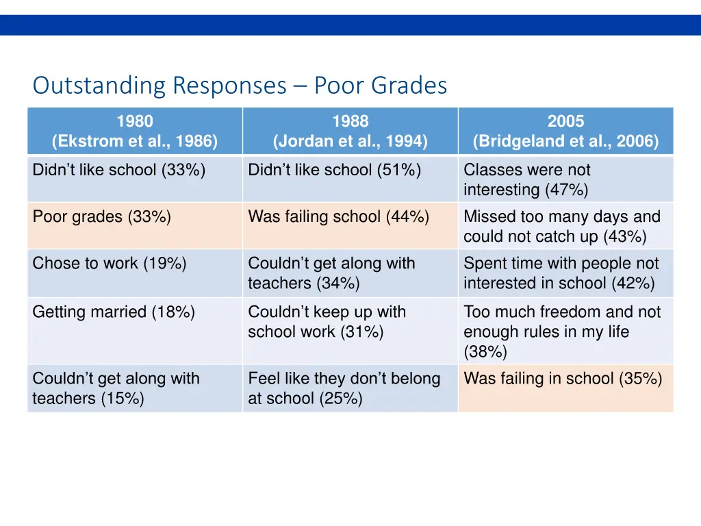 outstanding responses poor grades