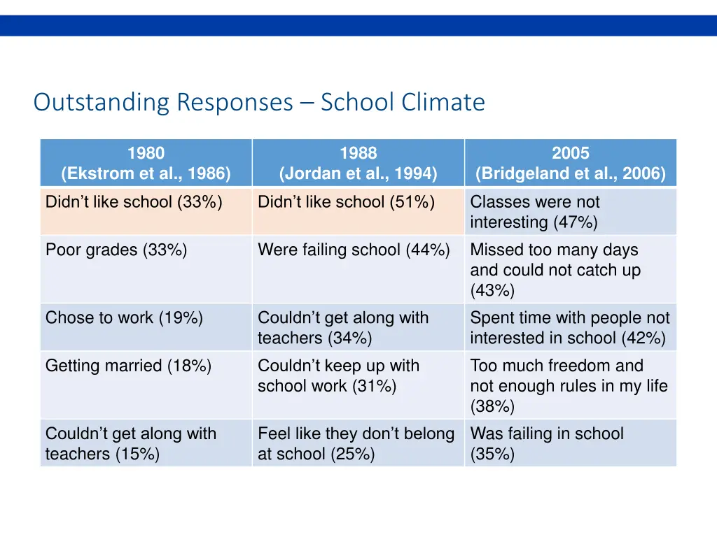 outstanding responses school climate