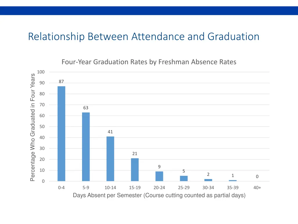 relationship between attendance and graduation