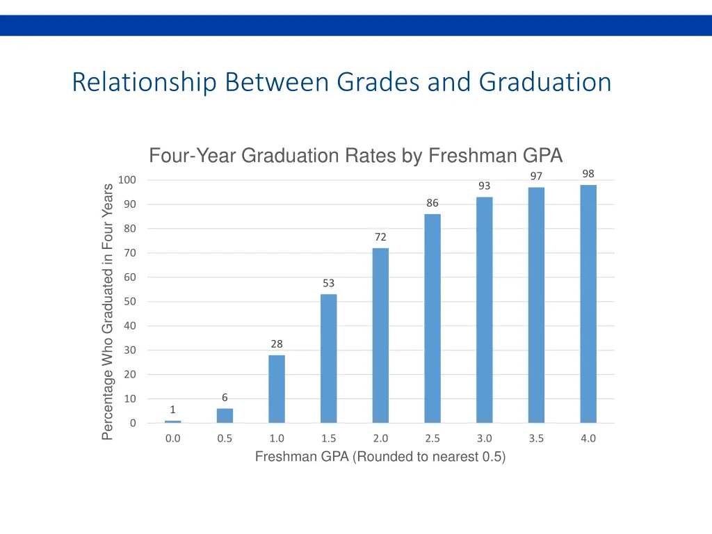 relationship between grades and graduation