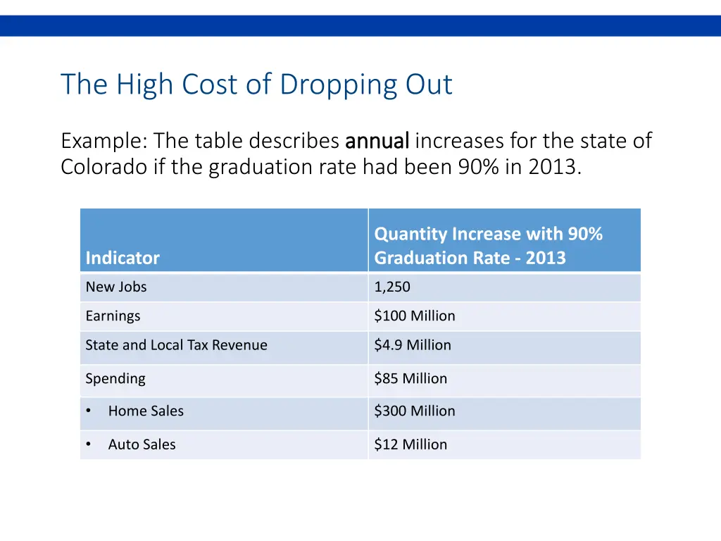 the high cost of dropping out example the table