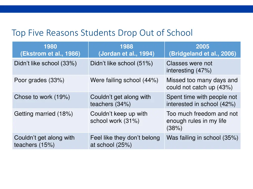 top five reasons students drop out of school