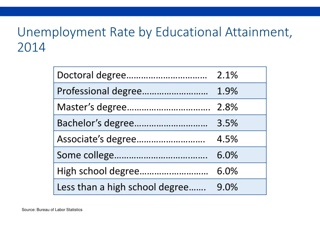 unemployment rate by educational attainment 2014