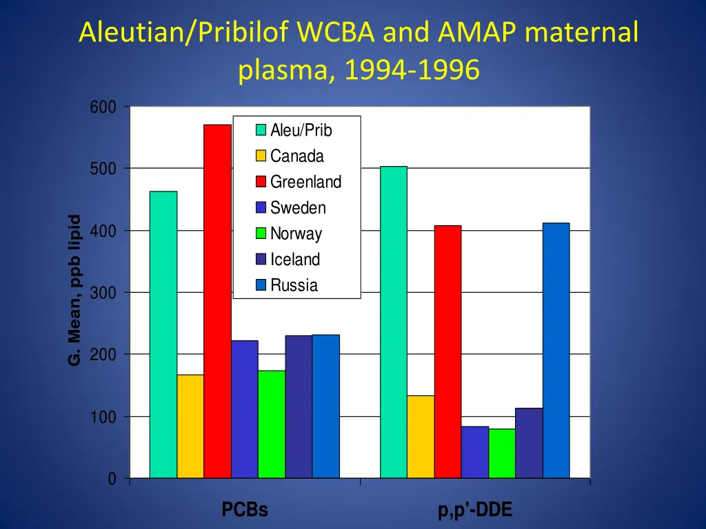 aleutian pribilof wcba and amap maternal plasma