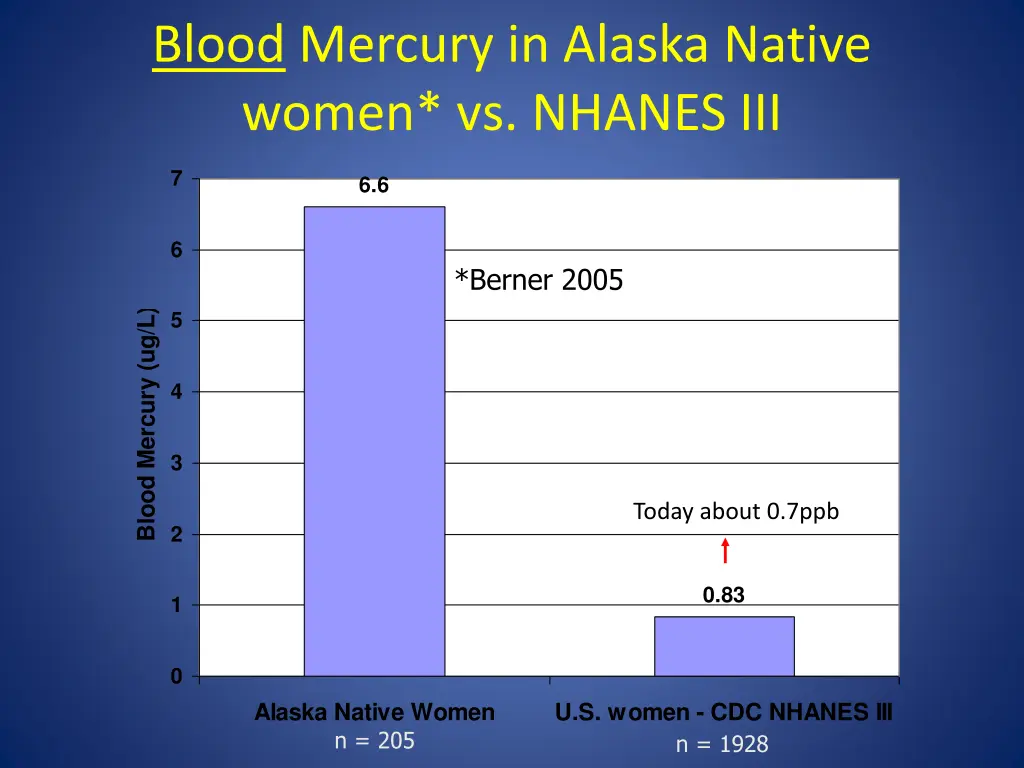 blood mercury in alaska native women vs nhanes iii