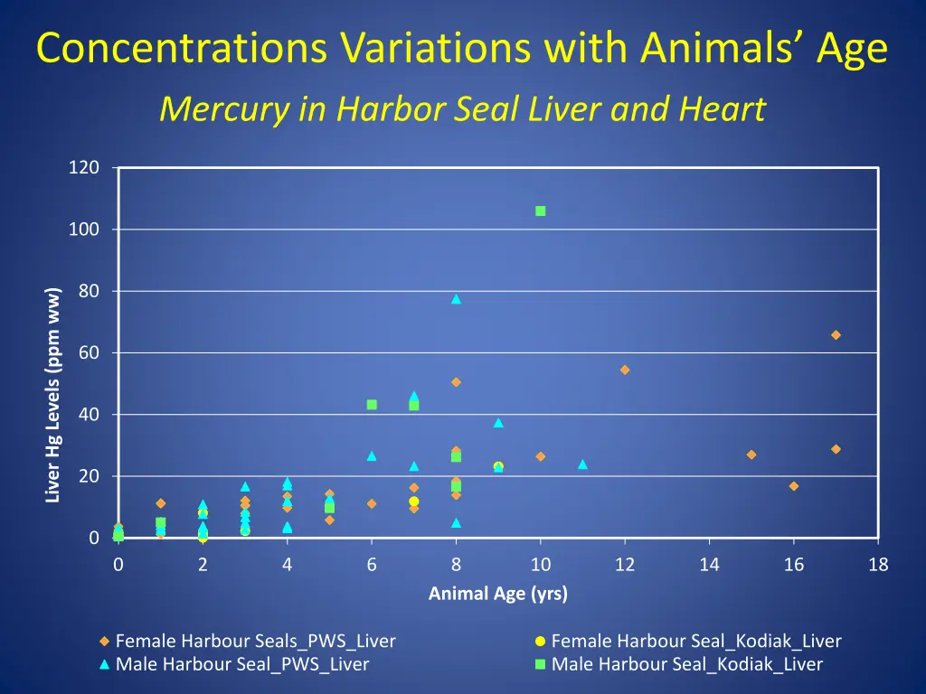 concentrations variations with animals