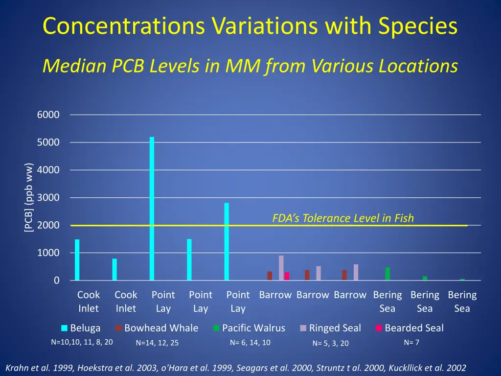 concentrations variations with species