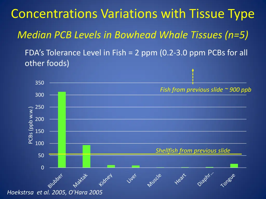 concentrations variations with tissue type 1