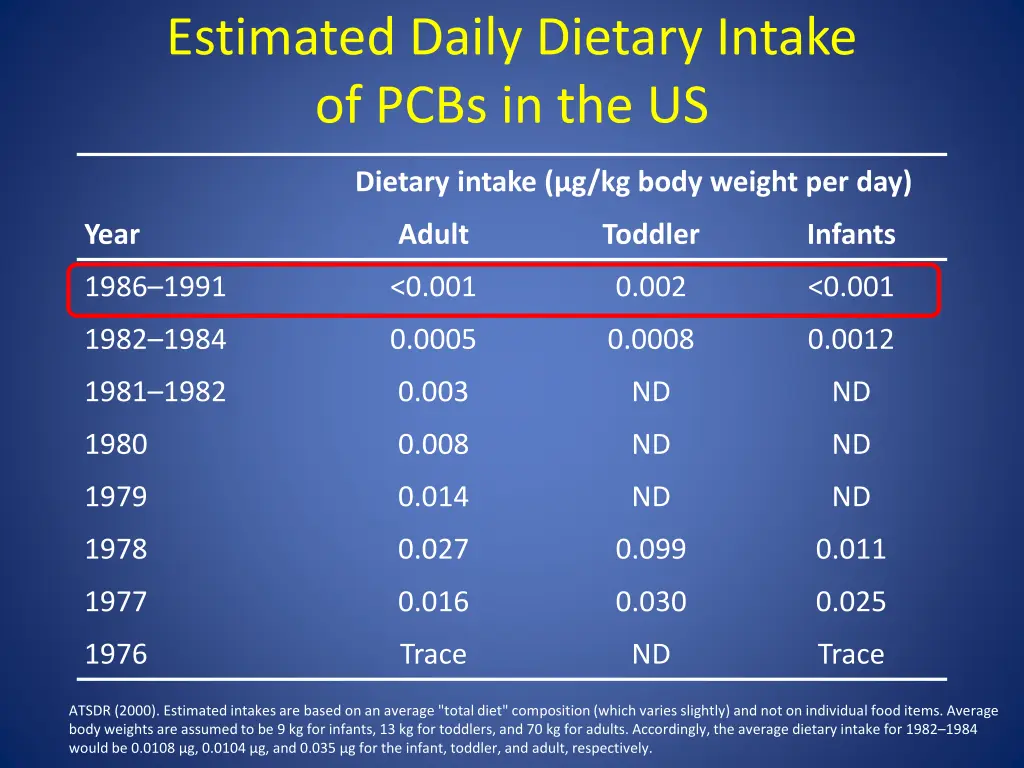 estimated daily dietary intake of pcbs in the us