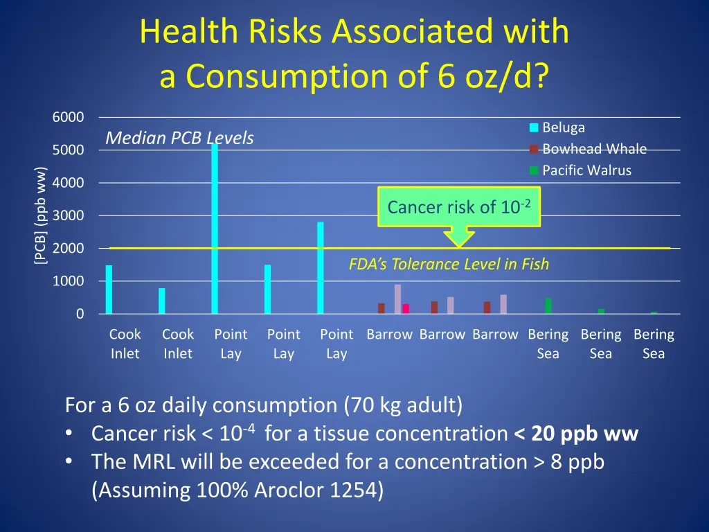 health risks associated with a consumption