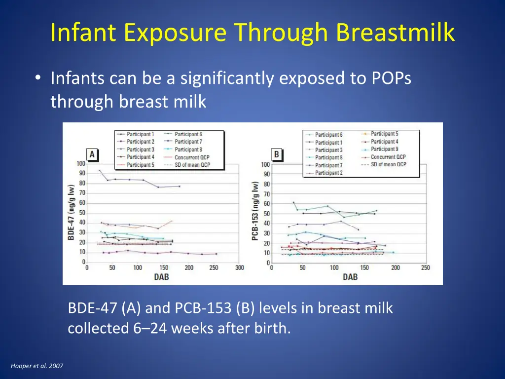 infant exposure through breastmilk