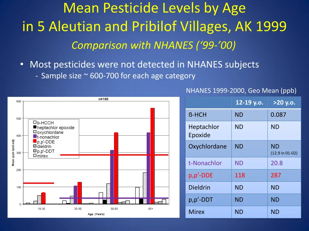 mean pesticide levels by age in 5 aleutian