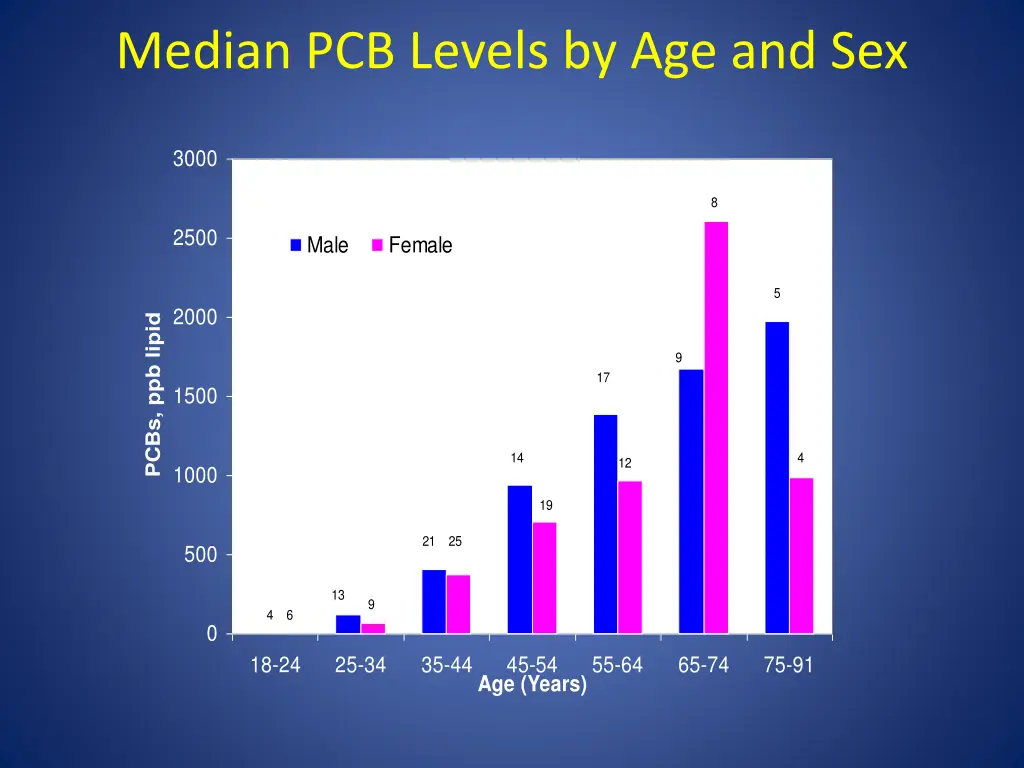 median pcb levels by age and sex