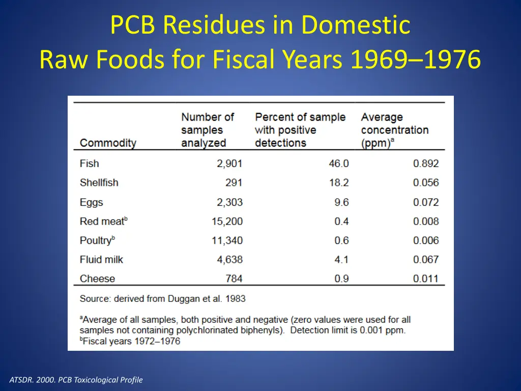 pcb residues in domestic raw foods for fiscal