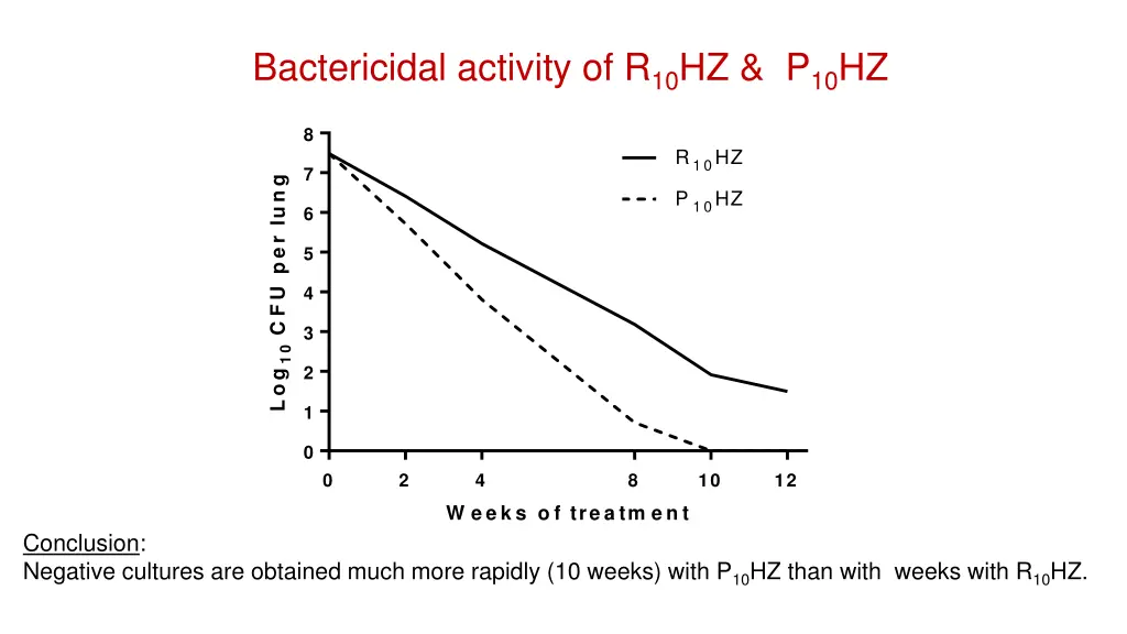 bactericidal activity of r 10 hz p 10 hz