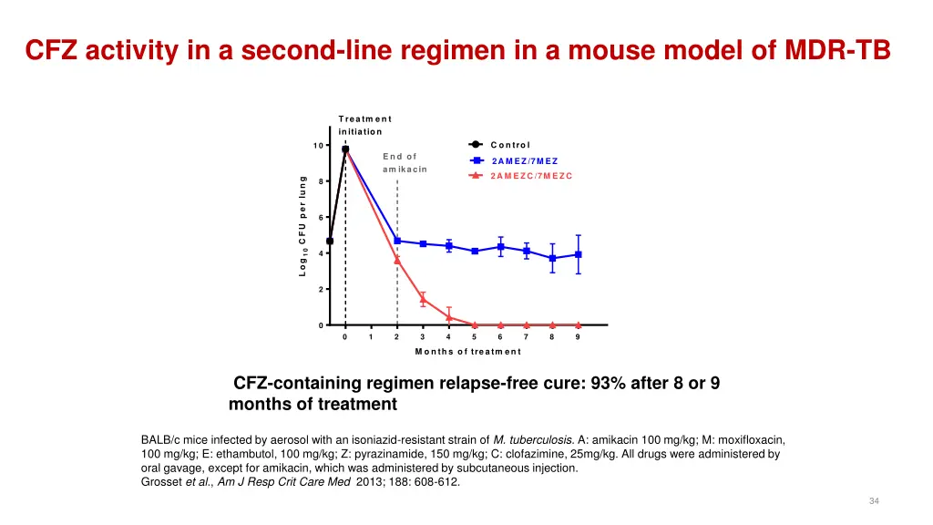 cfz activity in a second line regimen in a mouse