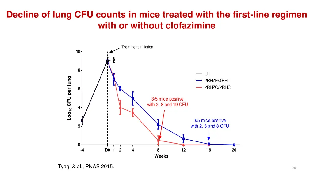 decline of lung cfu counts in mice treated with