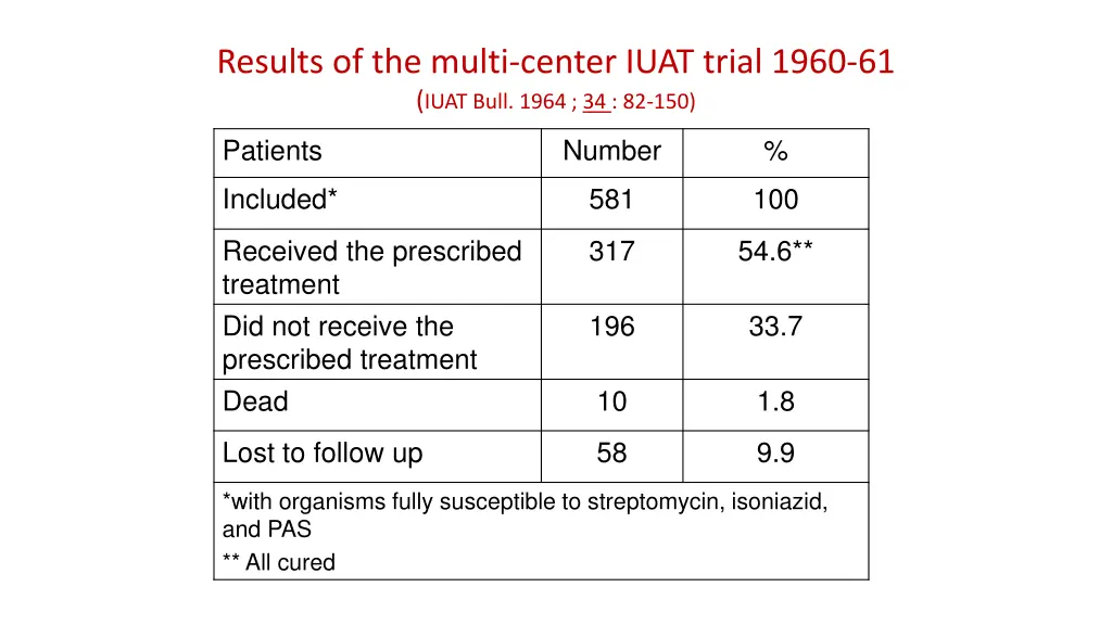 results of the multi center iuat trial 1960