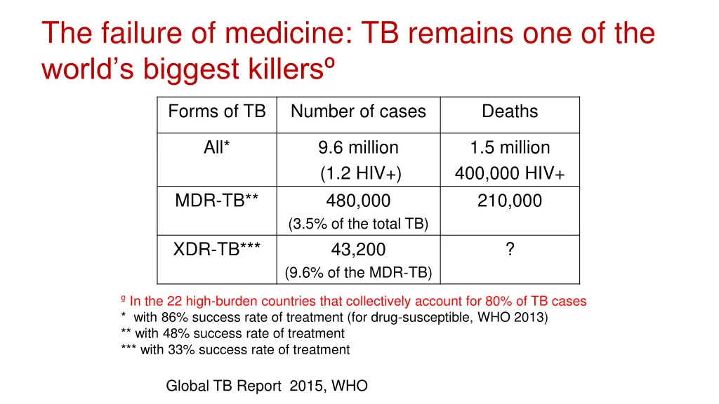 the failure of medicine tb remains