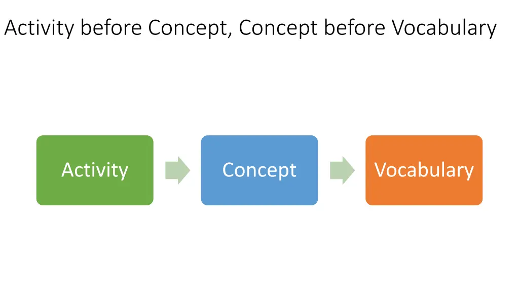 activity before concept concept before vocabulary