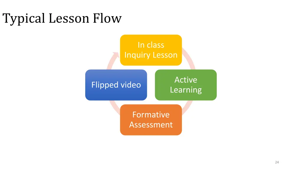 typical lesson flow