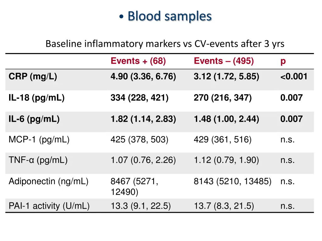 blood samples