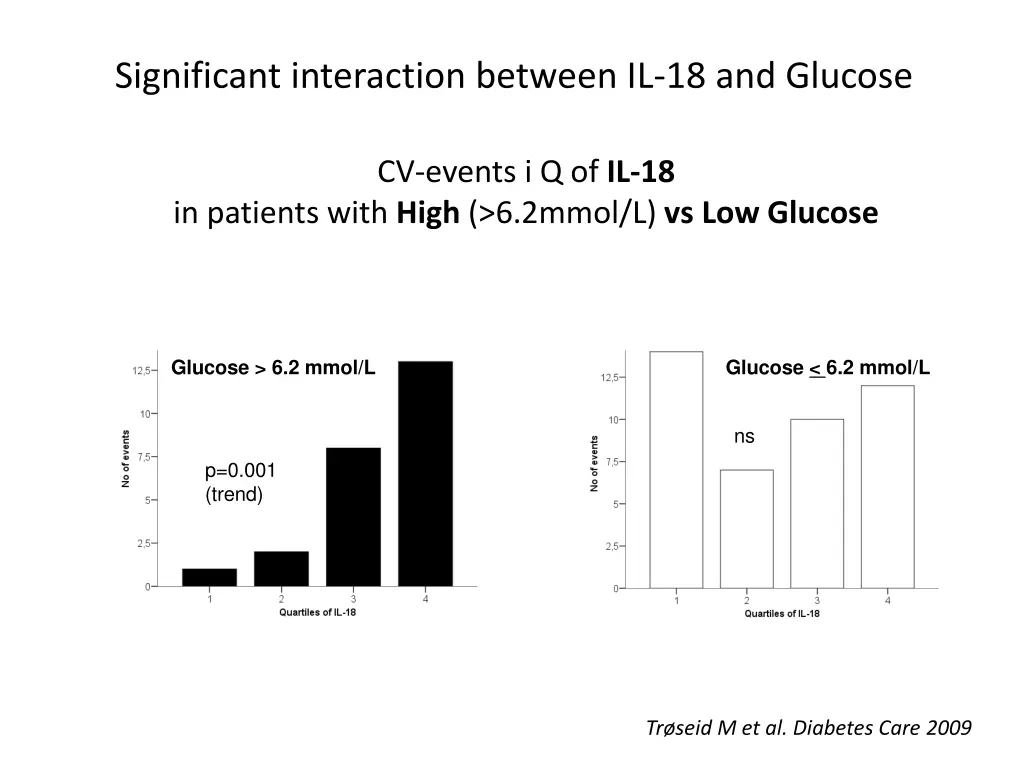 significant interaction between il 18 and glucose