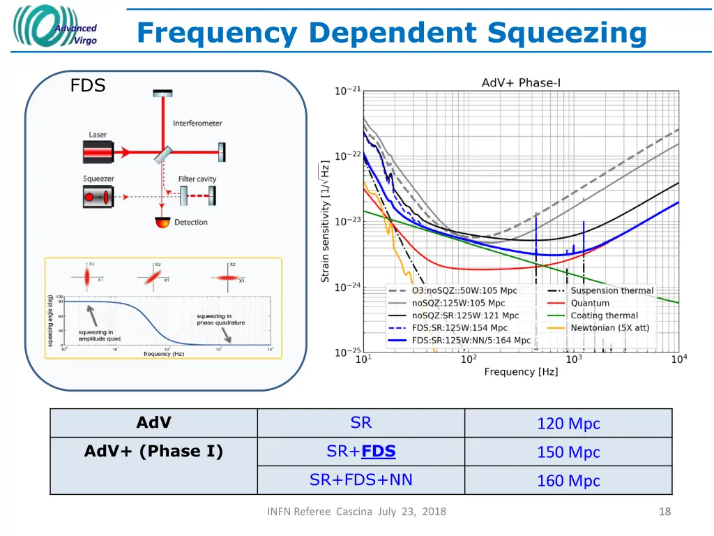 frequency dependent squeezing