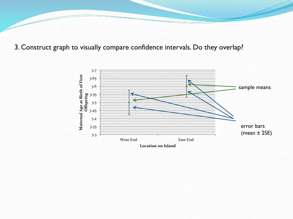 3 construct graph to visually compare confidence