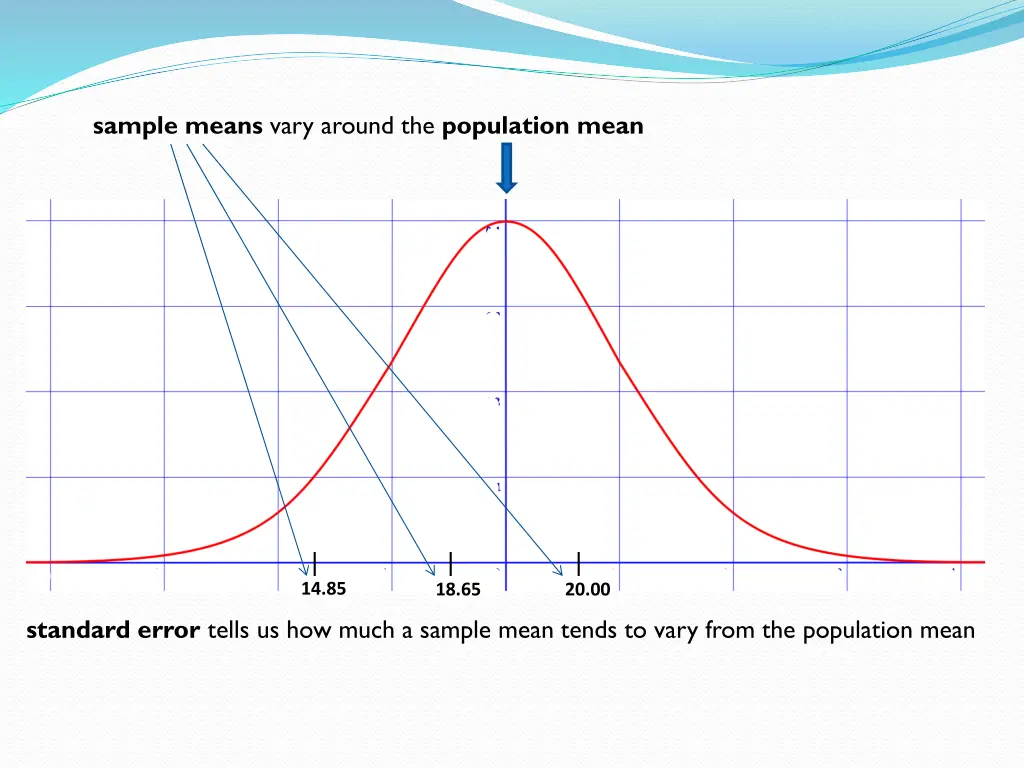 sample means vary around the population mean 1