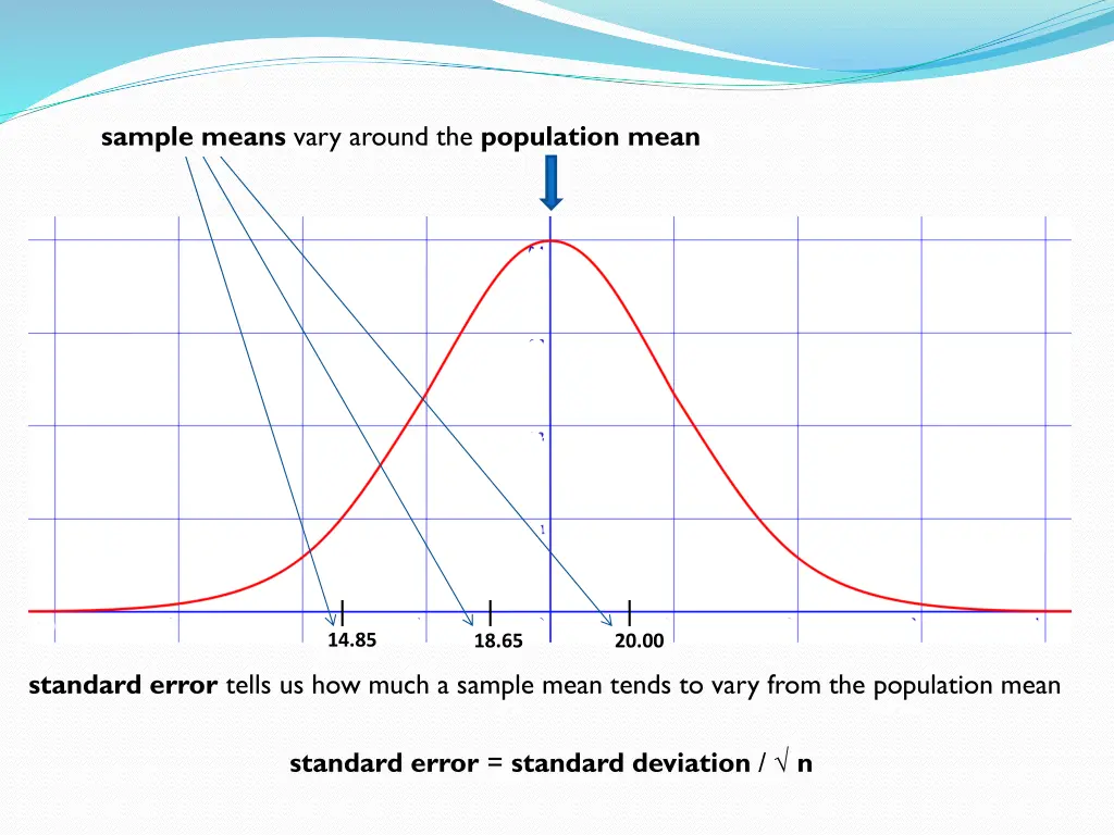 sample means vary around the population mean 2