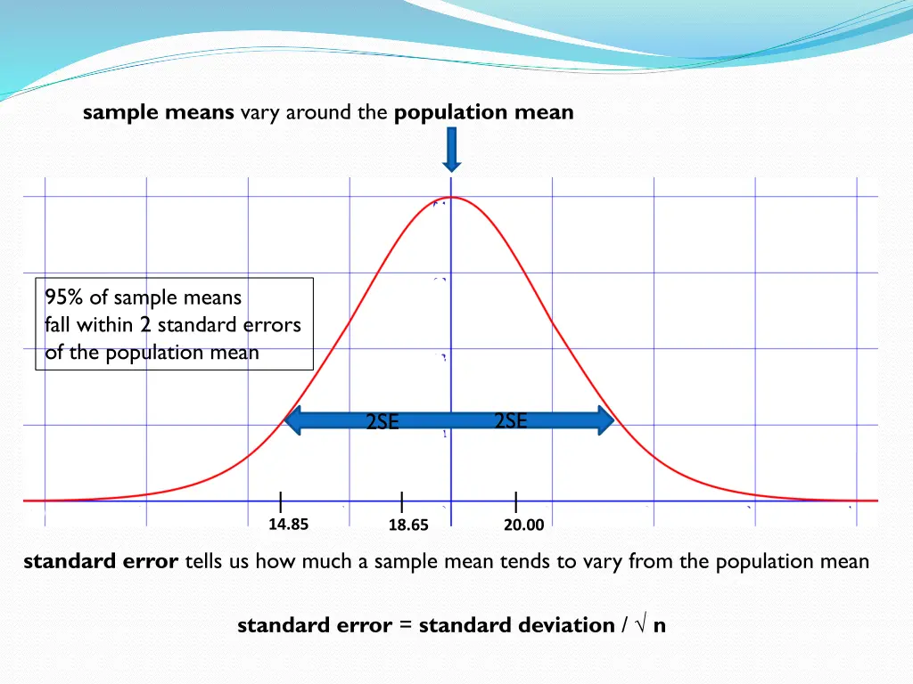 sample means vary around the population mean 3