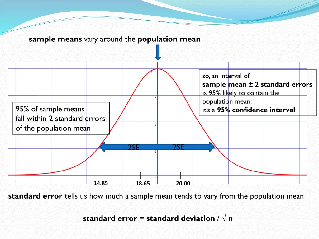 sample means vary around the population mean 4