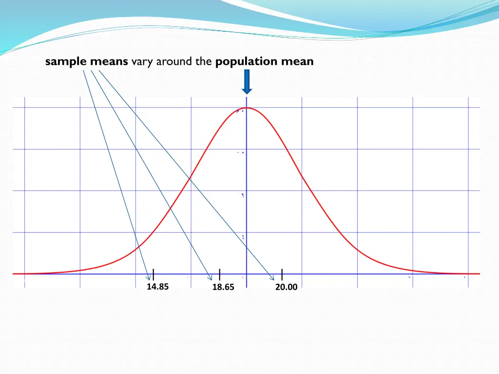 sample means vary around the population mean