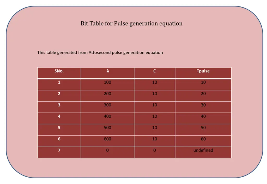 bit table for pulse generation equation