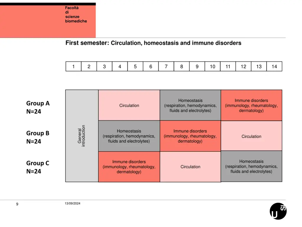 first semester circulation homeostasis and immune