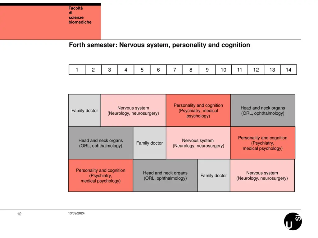 forth semester nervous system personality