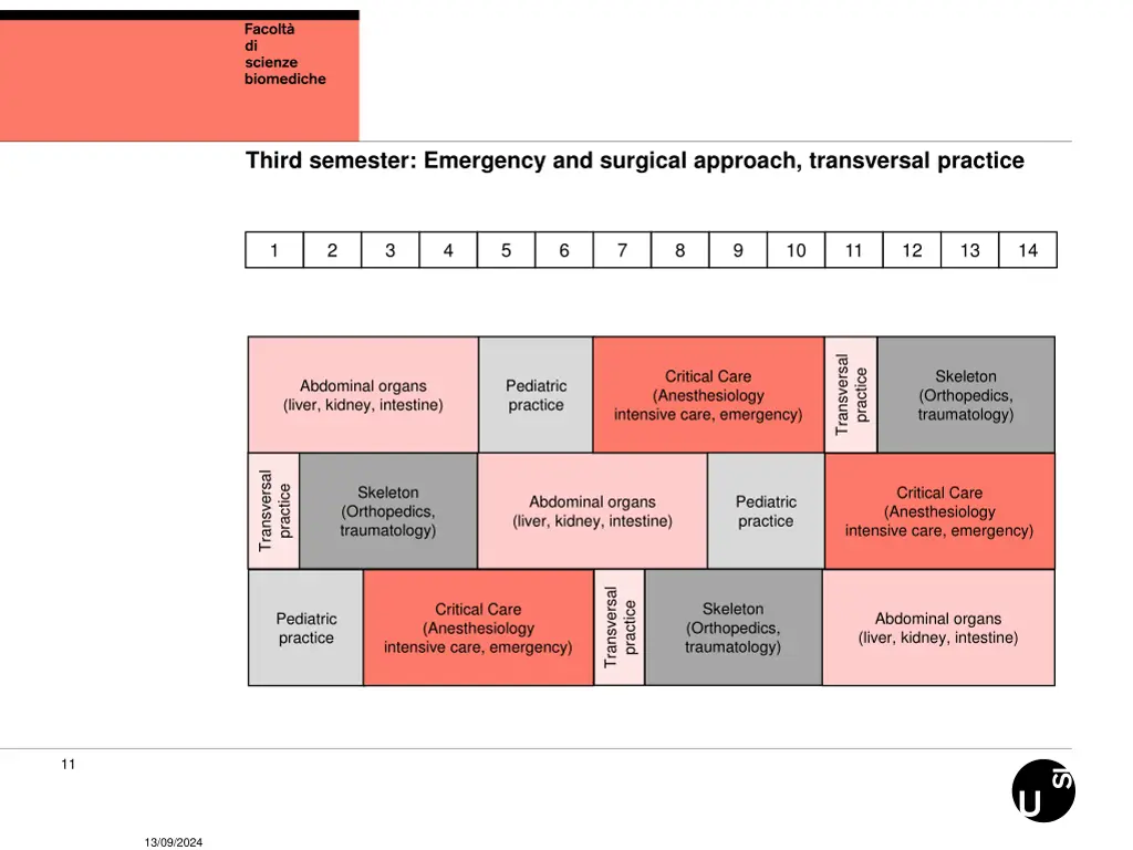 third semester emergency and surgical approach