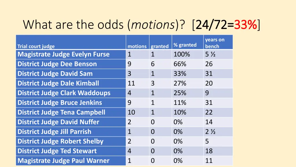 what are the odds motions 24 72