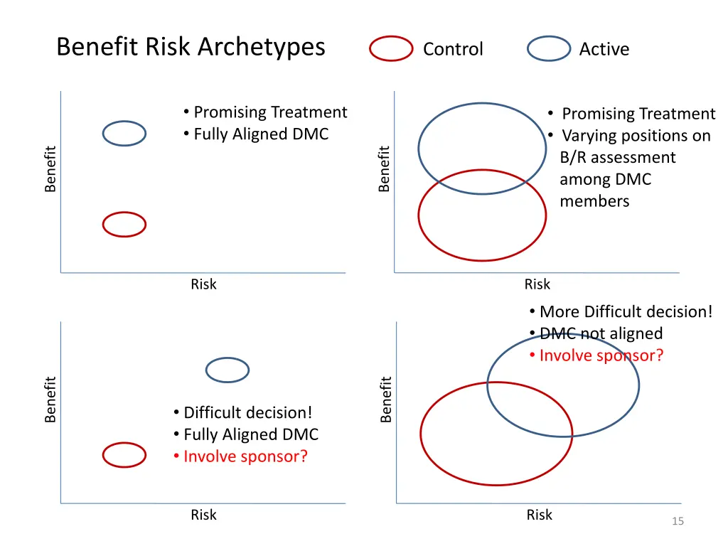 benefit risk archetypes control active