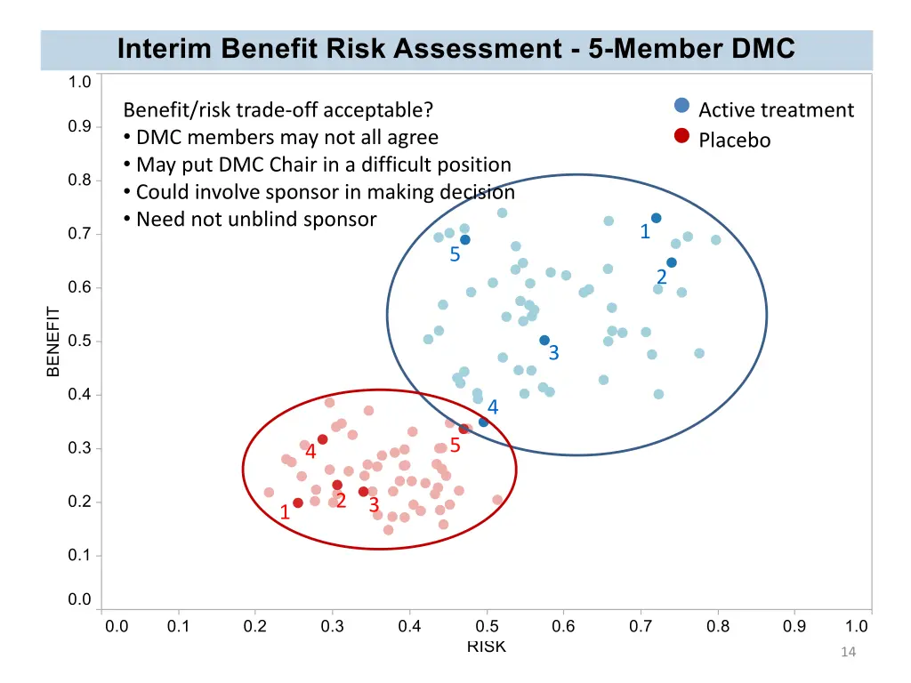 benefit risk trade off acceptable dmc members