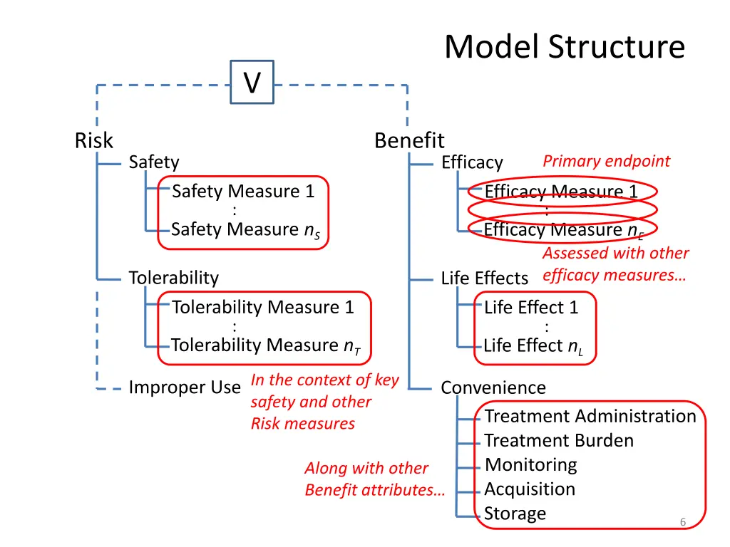 model structure