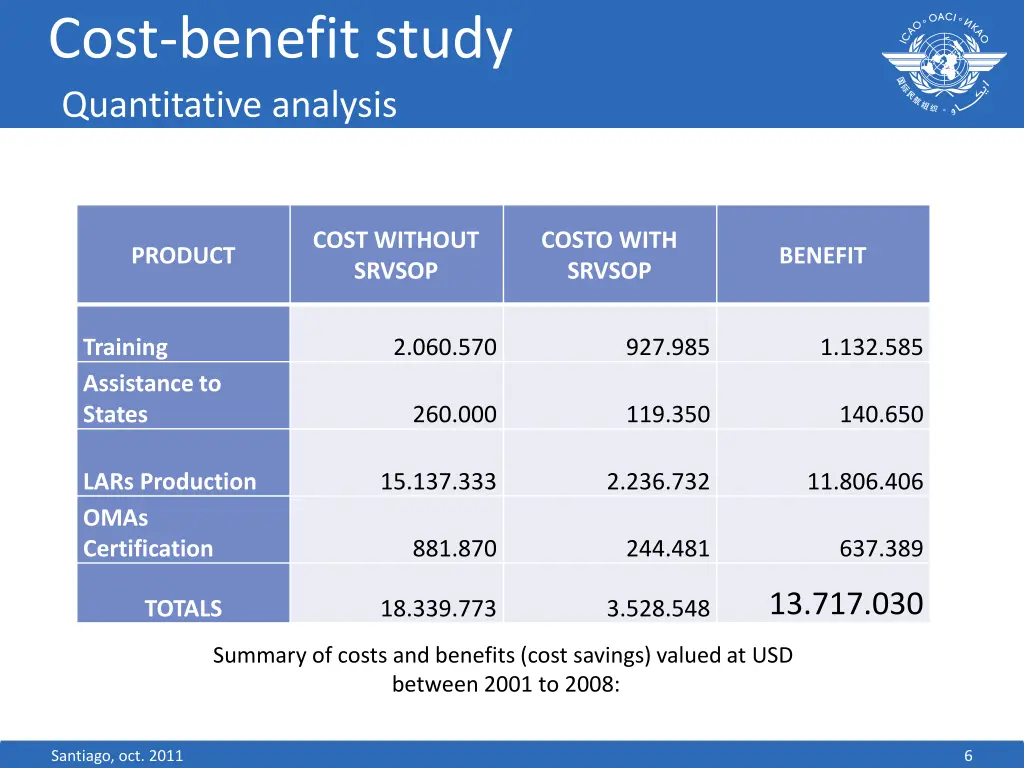 cost benefit study quantitative analysis