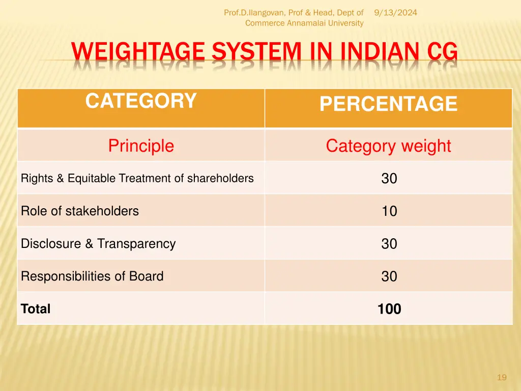 prof d ilangovan prof head dept of commerce 17